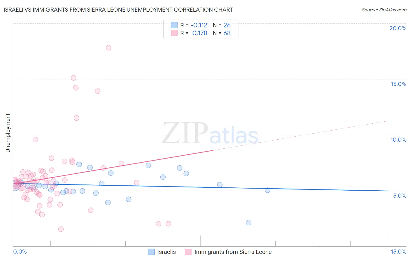 Israeli vs Immigrants from Sierra Leone Unemployment