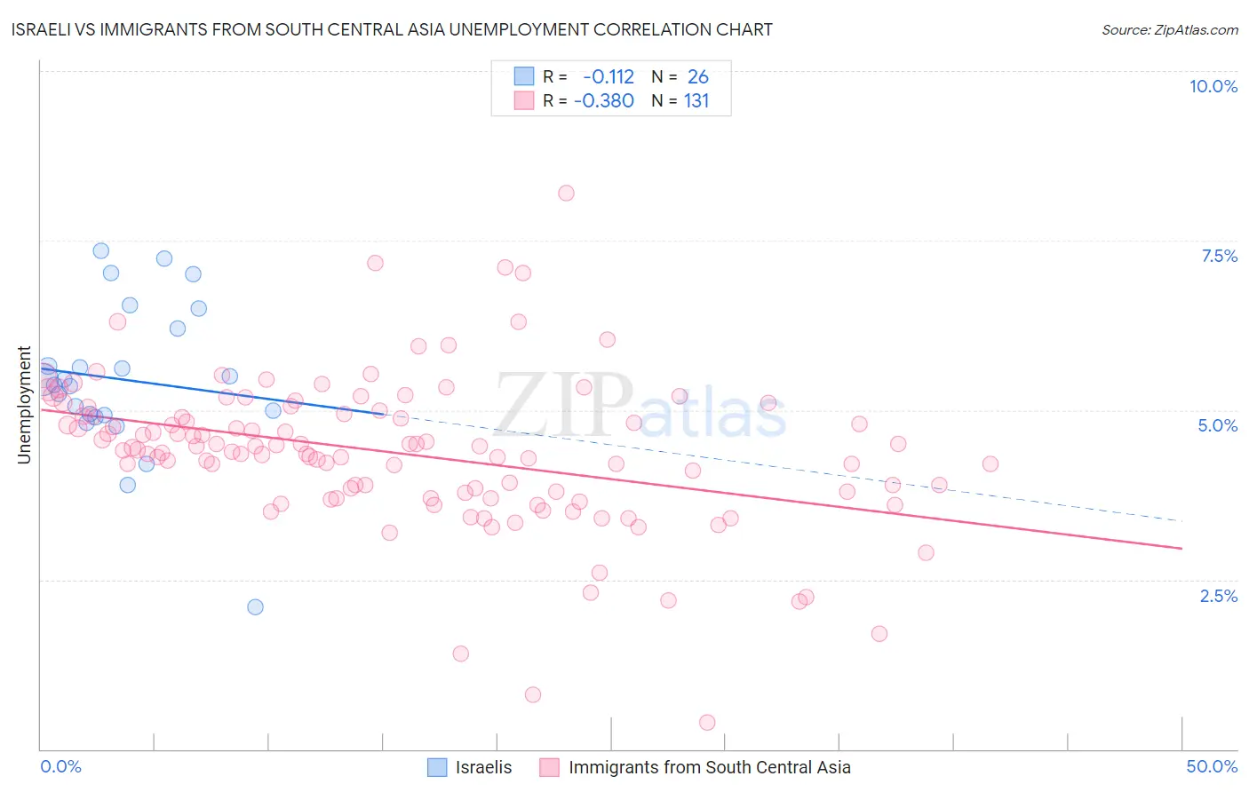 Israeli vs Immigrants from South Central Asia Unemployment