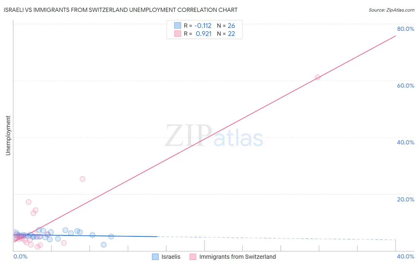 Israeli vs Immigrants from Switzerland Unemployment