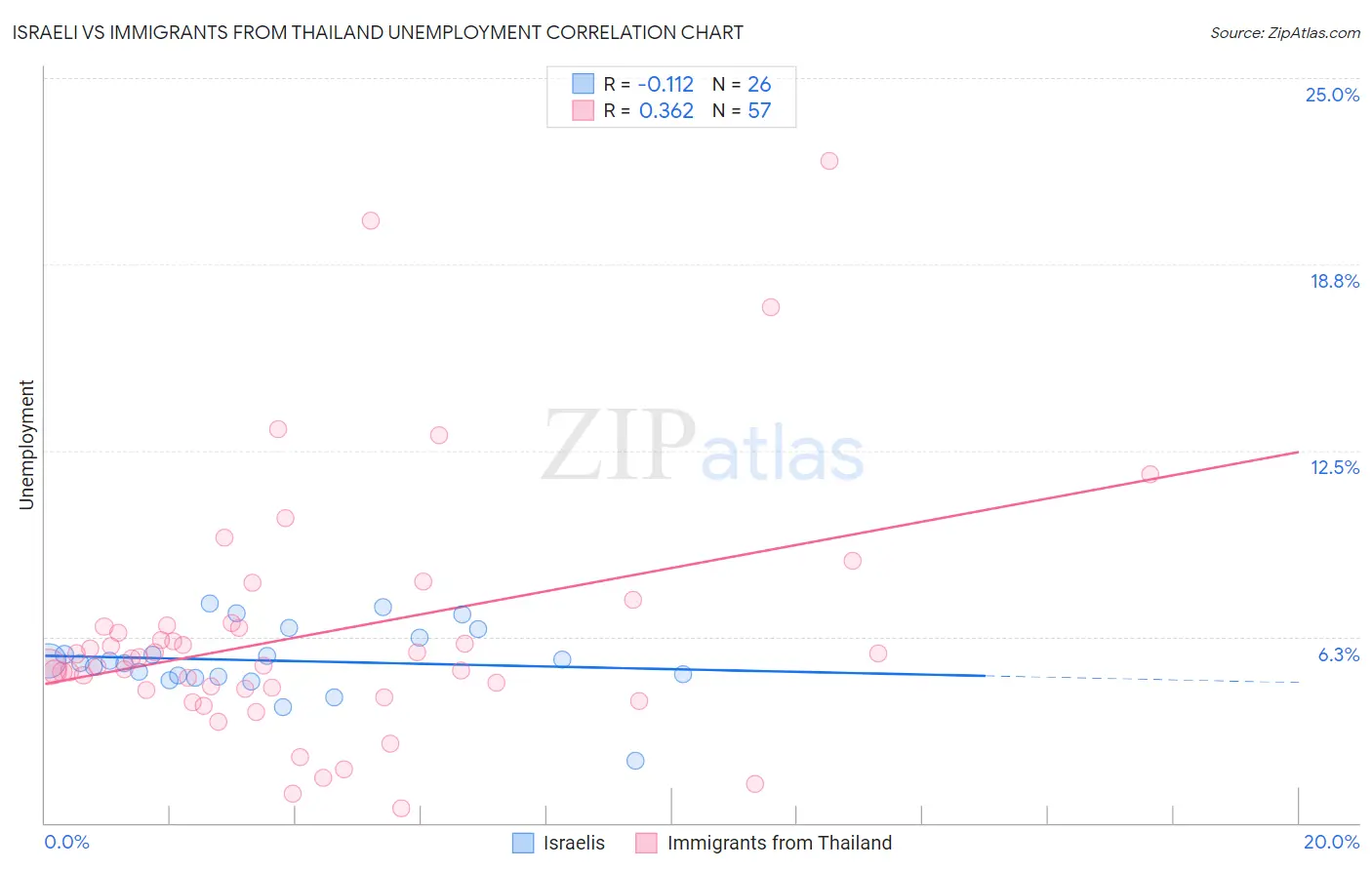 Israeli vs Immigrants from Thailand Unemployment