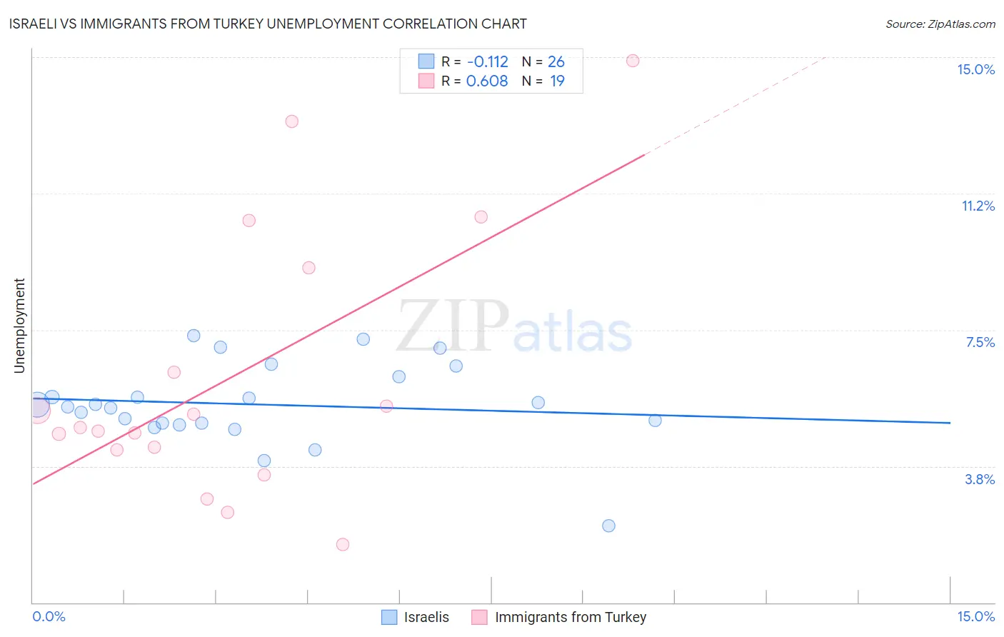 Israeli vs Immigrants from Turkey Unemployment