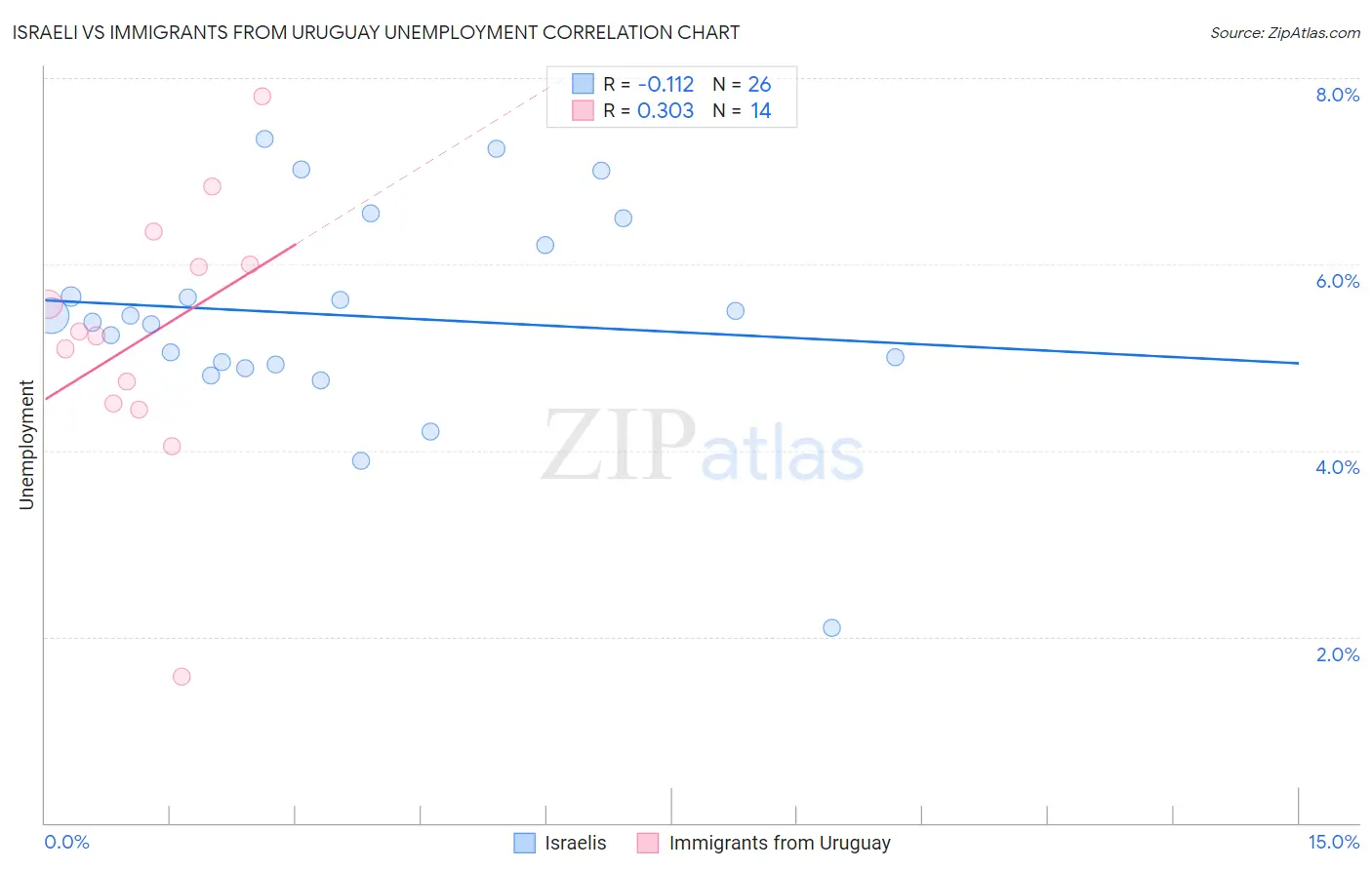 Israeli vs Immigrants from Uruguay Unemployment