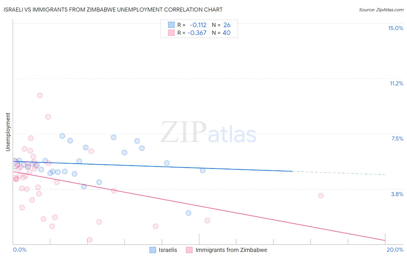 Israeli vs Immigrants from Zimbabwe Unemployment