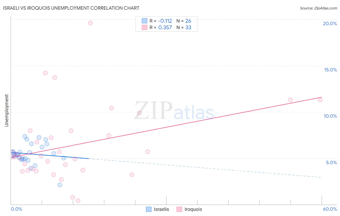 Israeli vs Iroquois Unemployment