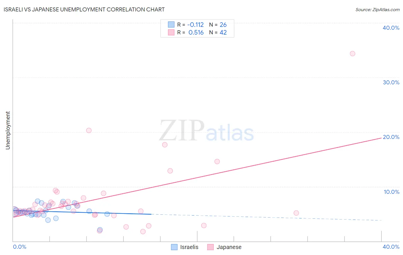 Israeli vs Japanese Unemployment