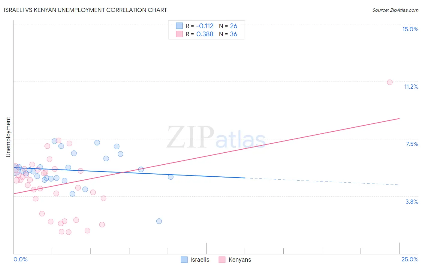 Israeli vs Kenyan Unemployment