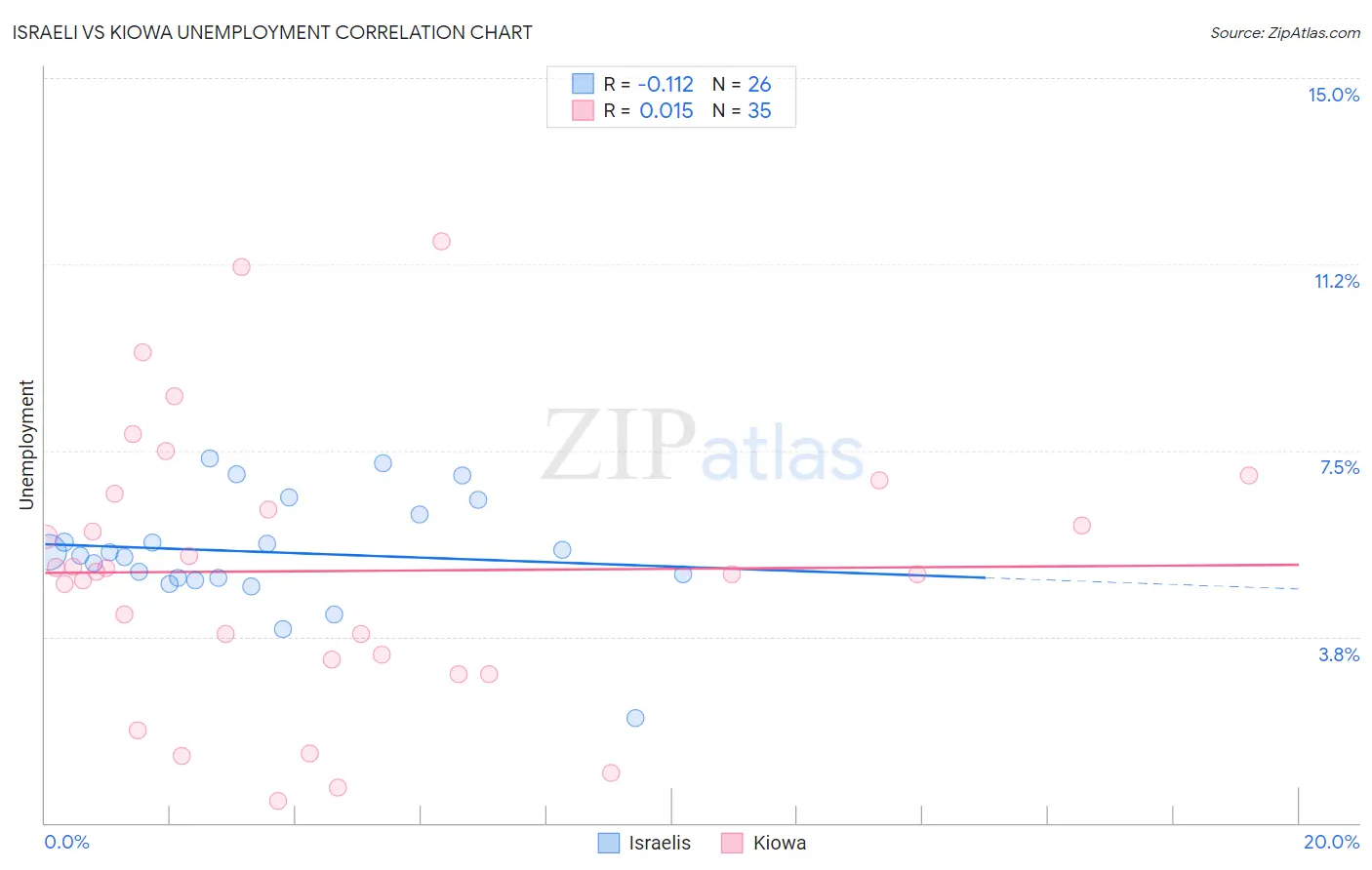 Israeli vs Kiowa Unemployment