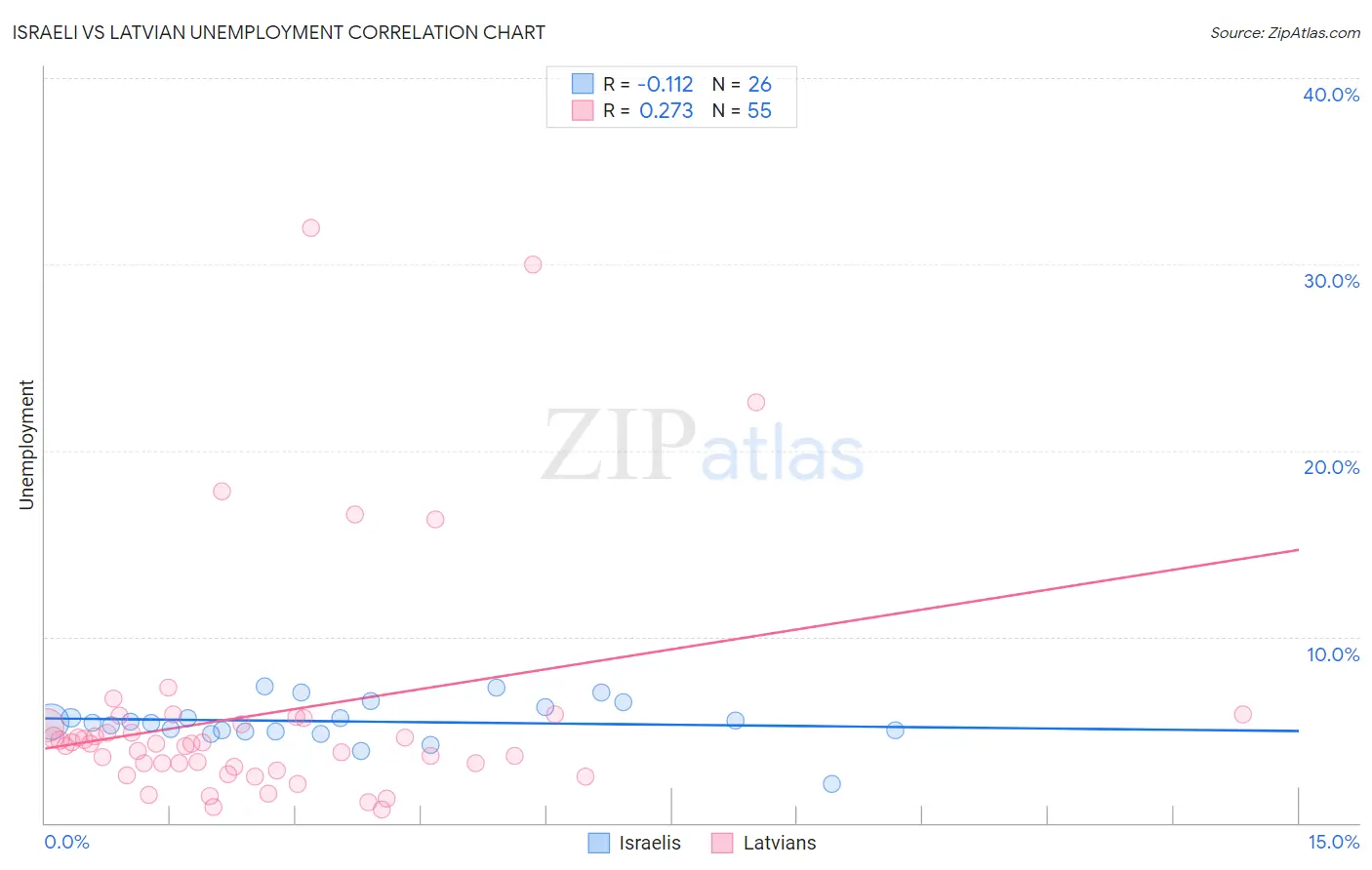 Israeli vs Latvian Unemployment