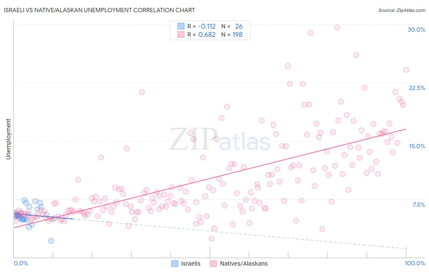 Israeli vs Native/Alaskan Unemployment