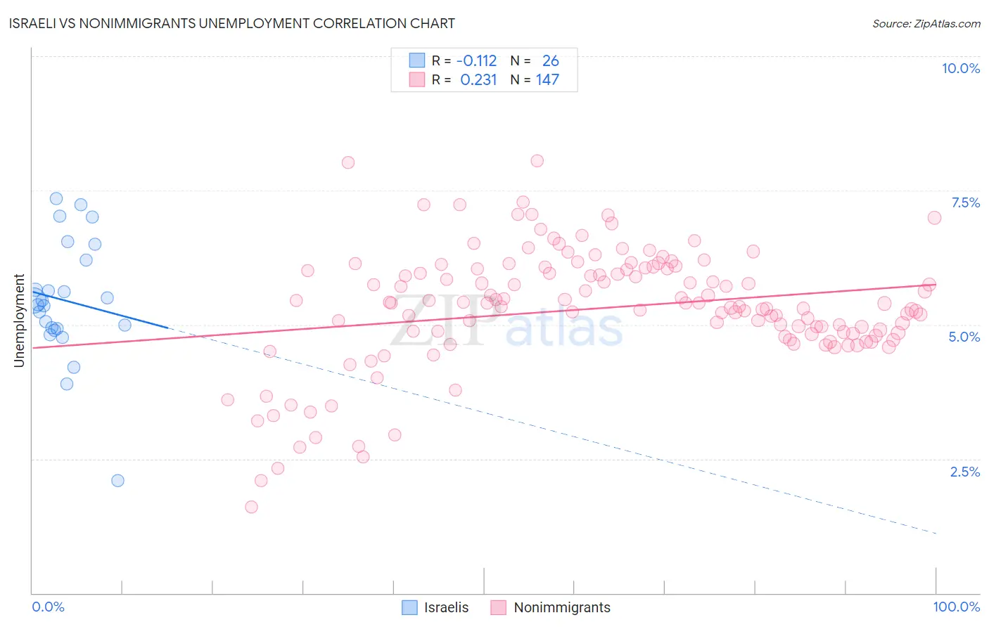 Israeli vs Nonimmigrants Unemployment