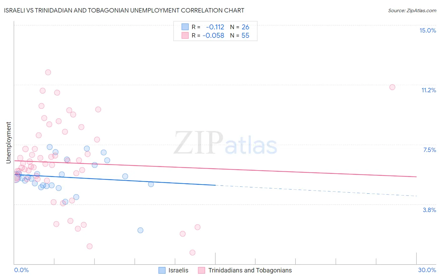 Israeli vs Trinidadian and Tobagonian Unemployment