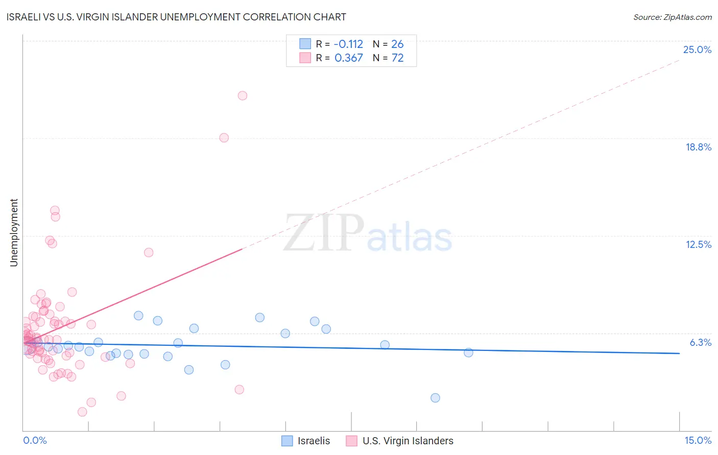 Israeli vs U.S. Virgin Islander Unemployment