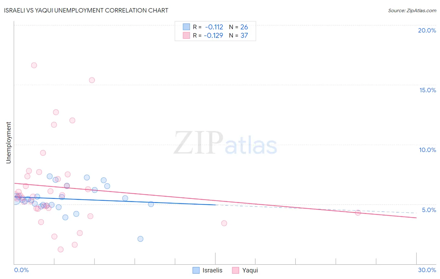 Israeli vs Yaqui Unemployment