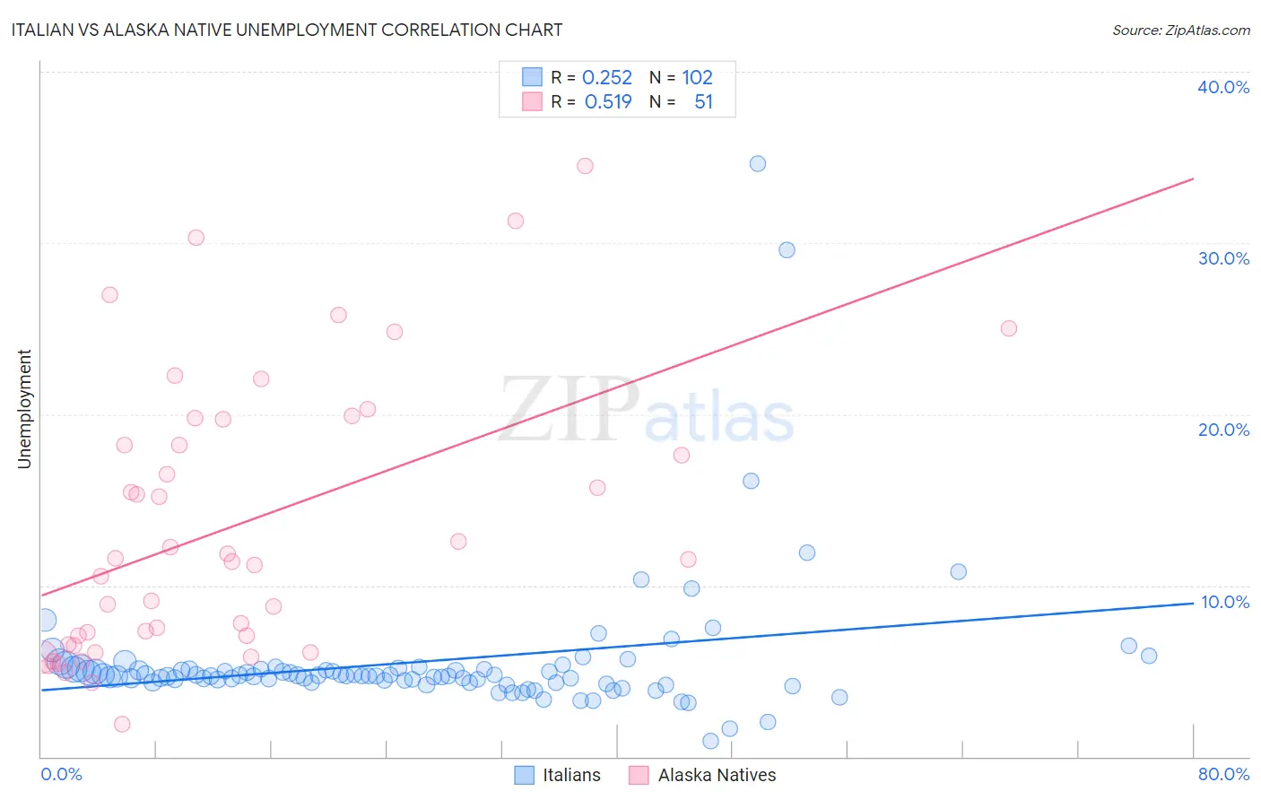 Italian vs Alaska Native Unemployment