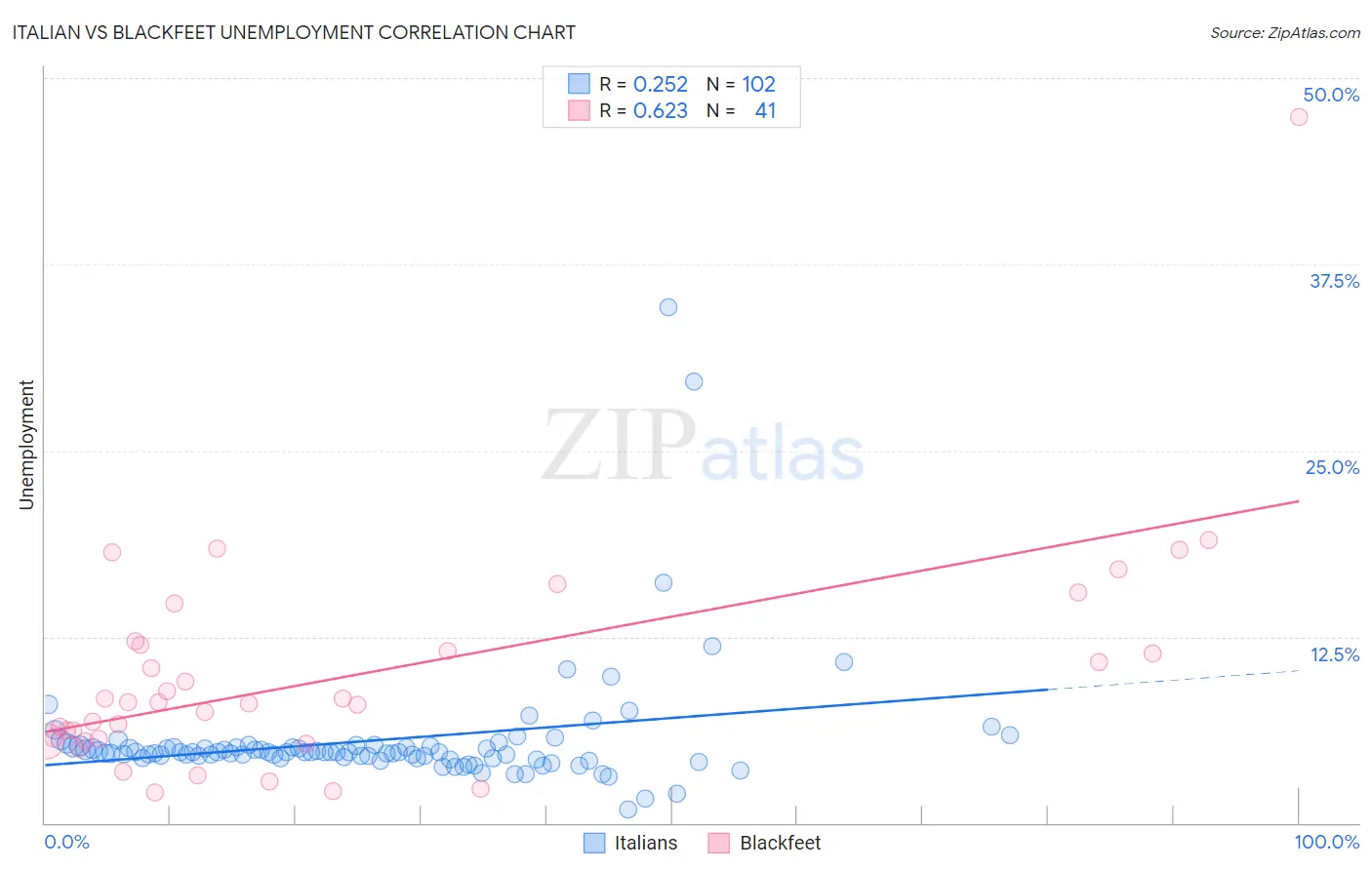 Italian vs Blackfeet Unemployment