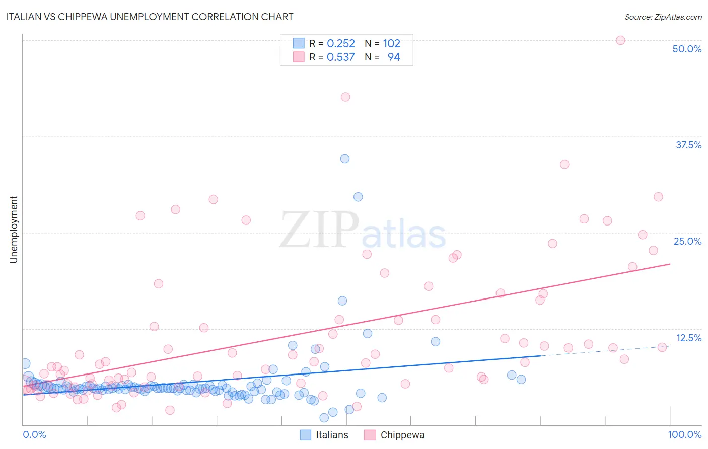 Italian vs Chippewa Unemployment