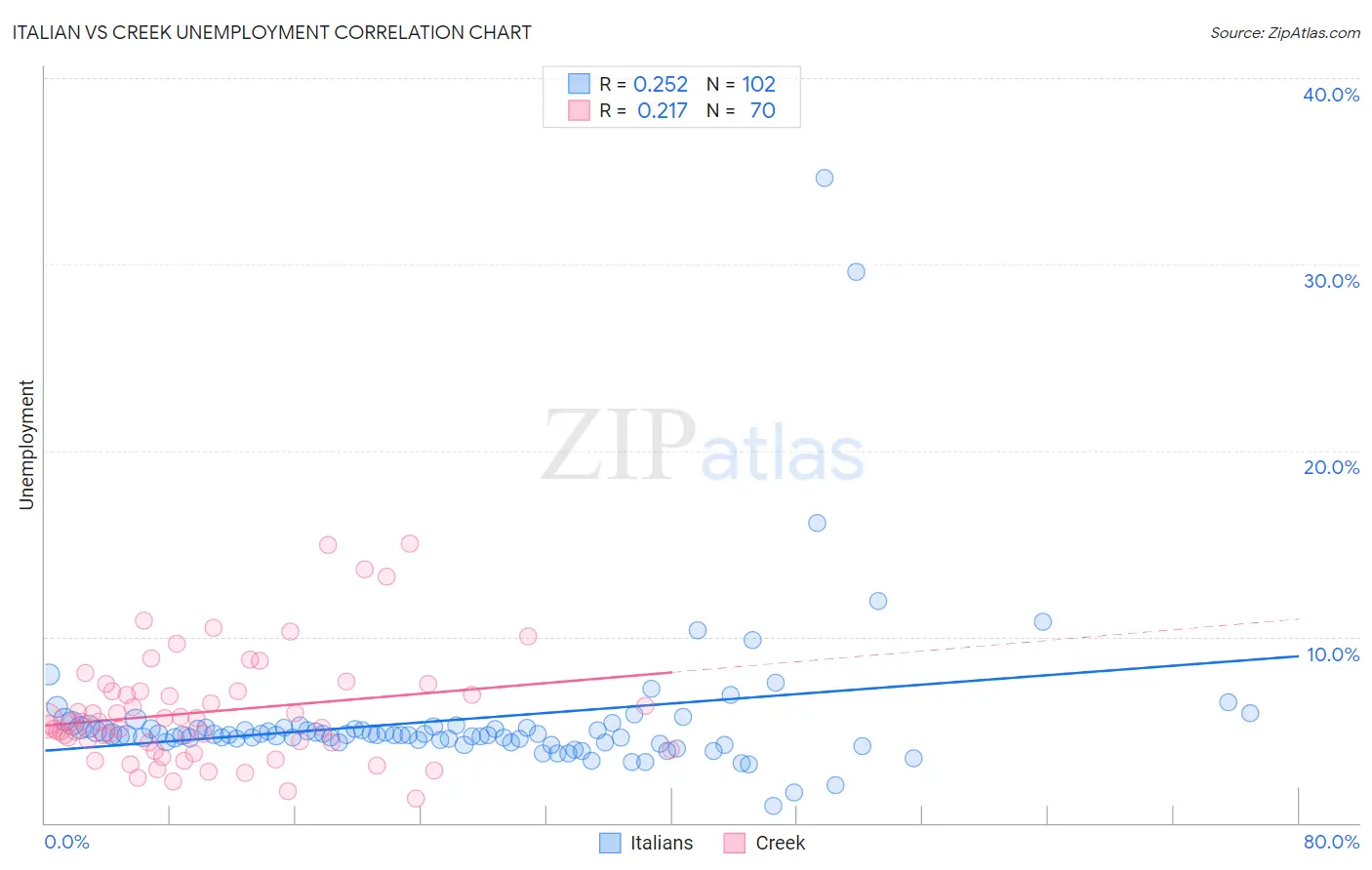 Italian vs Creek Unemployment