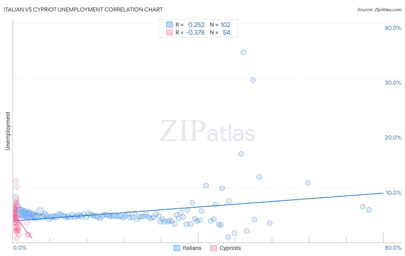 Italian vs Cypriot Unemployment