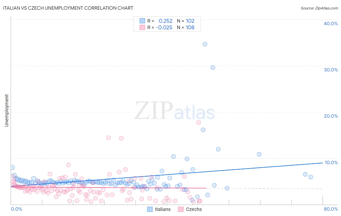 Italian vs Czech Unemployment