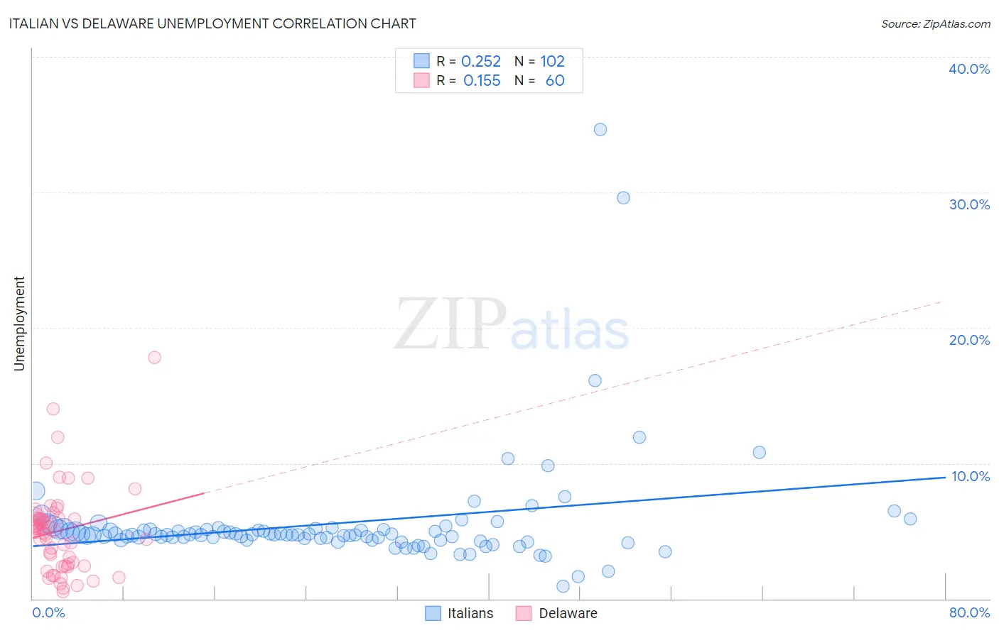 Italian vs Delaware Unemployment