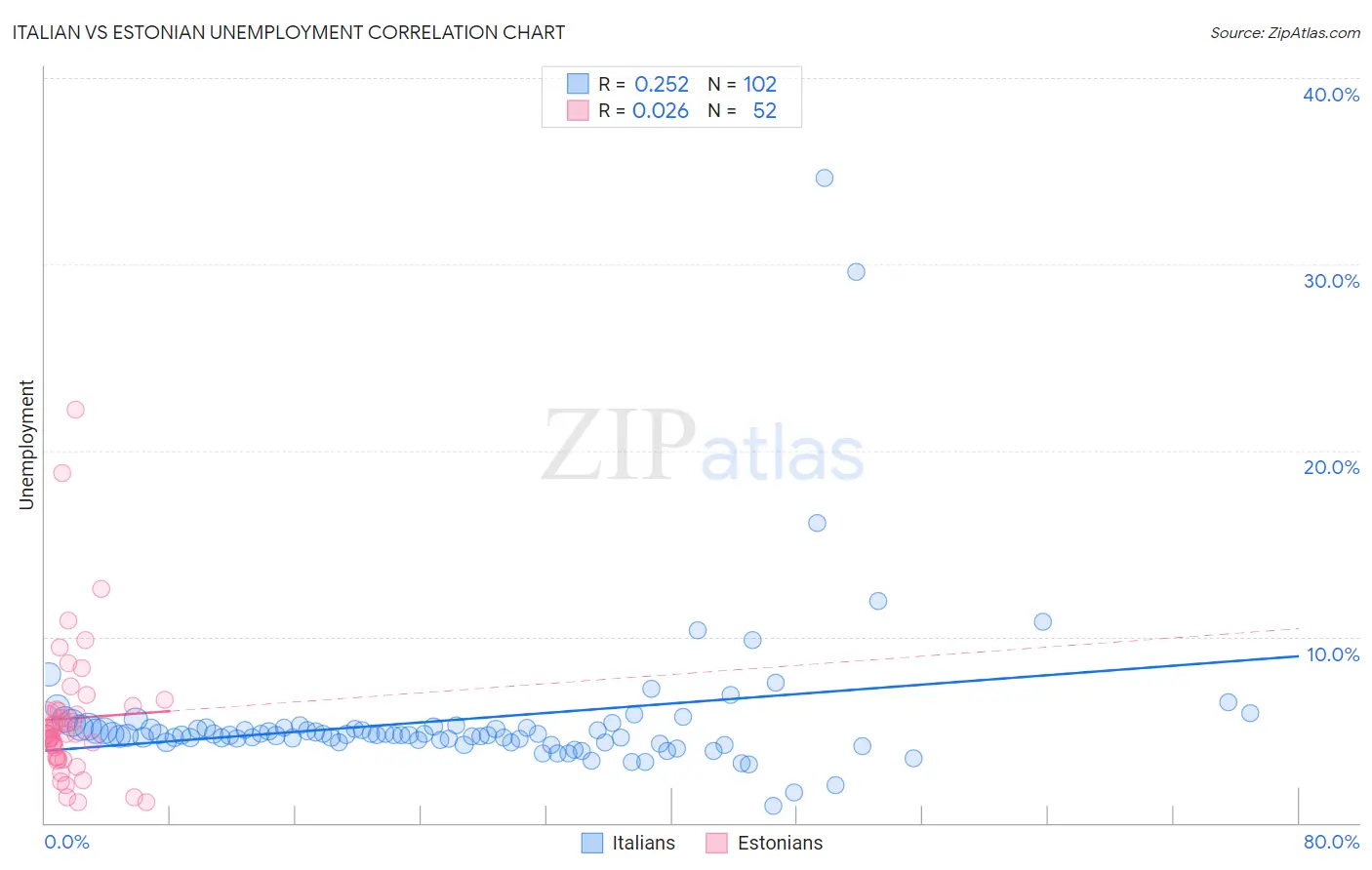 Italian vs Estonian Unemployment