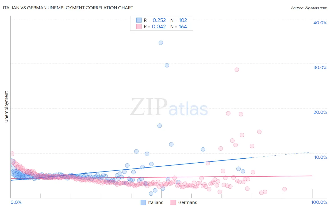 Italian vs German Unemployment