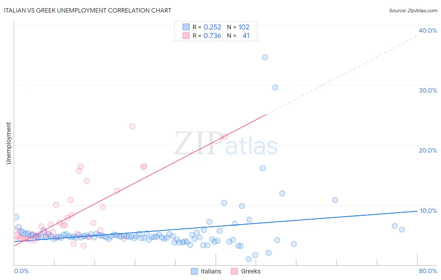 Italian vs Greek Unemployment