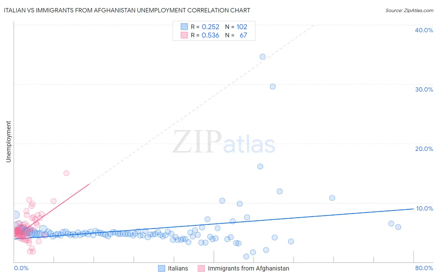 Italian vs Immigrants from Afghanistan Unemployment