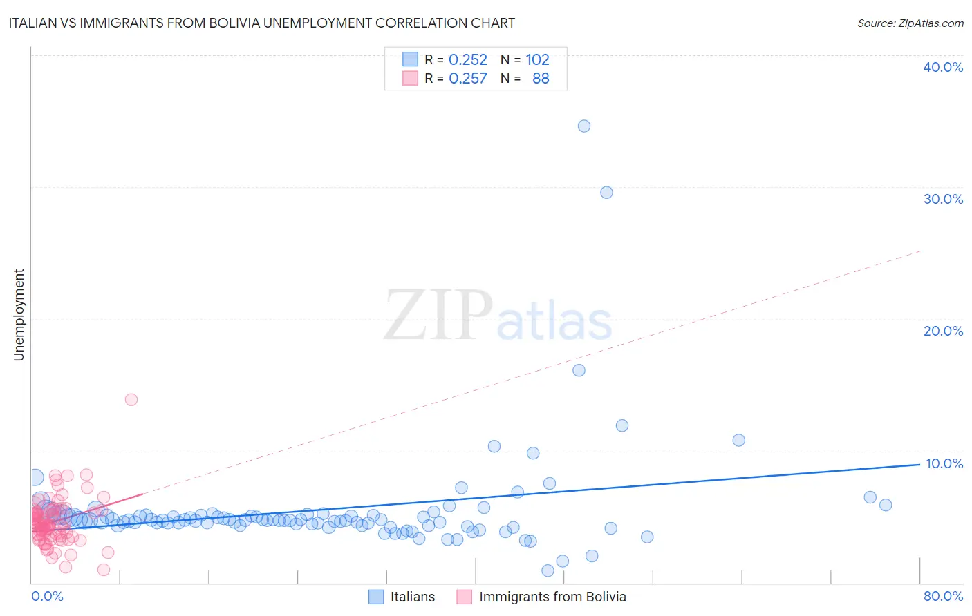 Italian vs Immigrants from Bolivia Unemployment