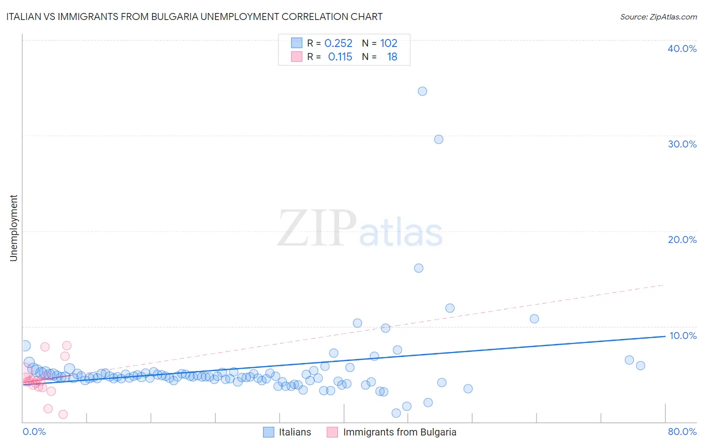 Italian vs Immigrants from Bulgaria Unemployment