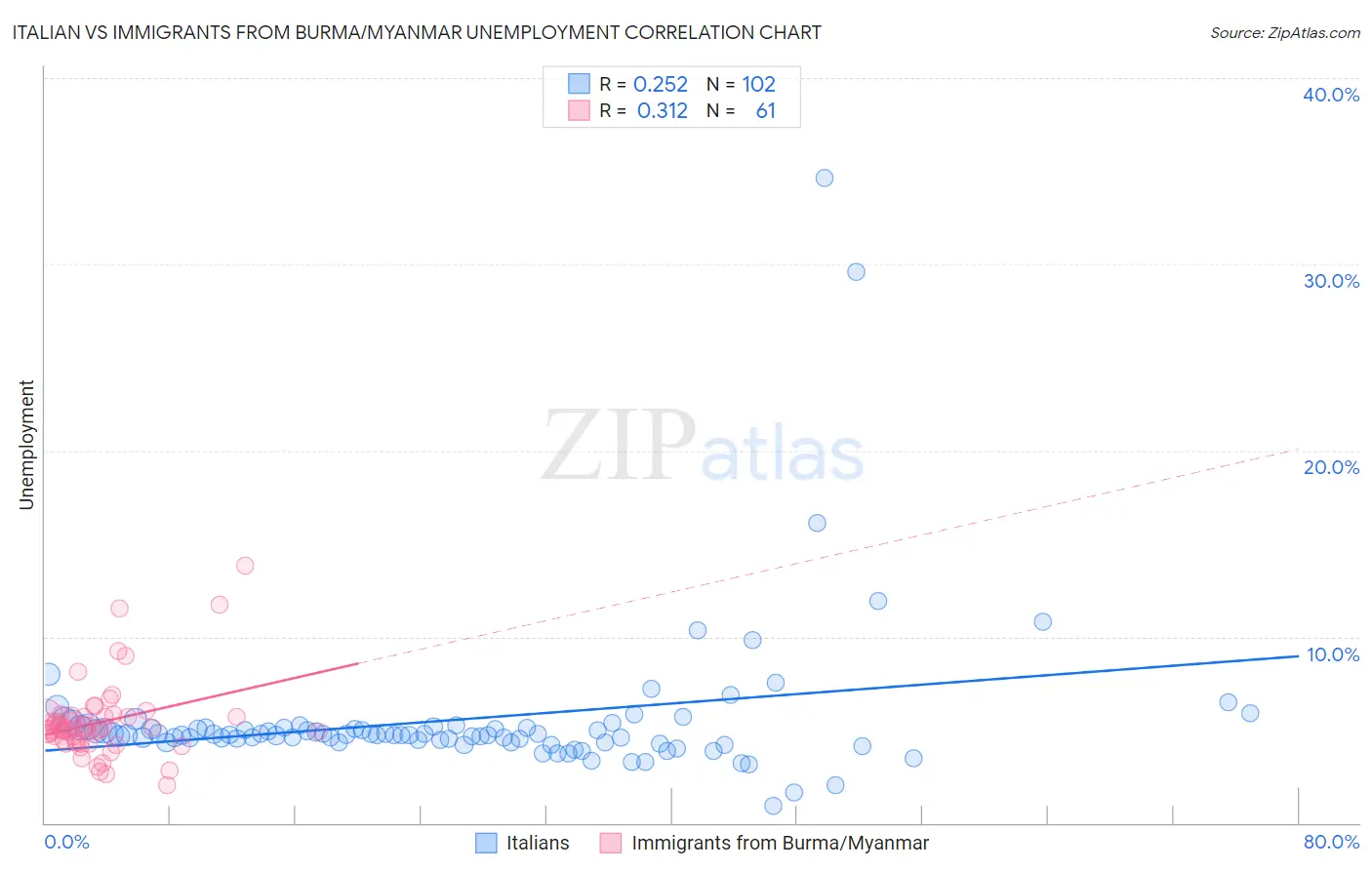 Italian vs Immigrants from Burma/Myanmar Unemployment