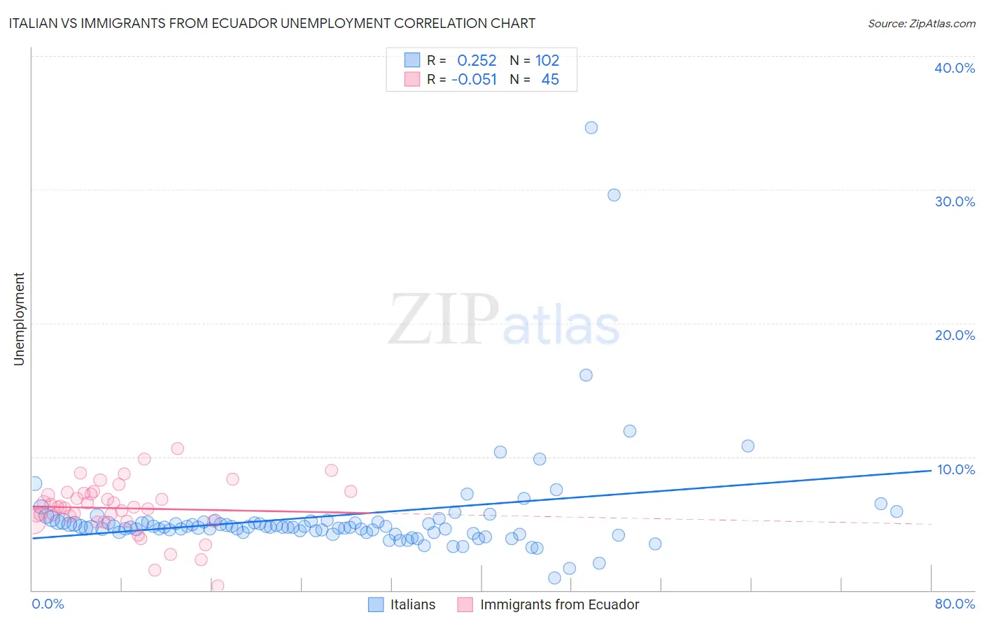 Italian vs Immigrants from Ecuador Unemployment