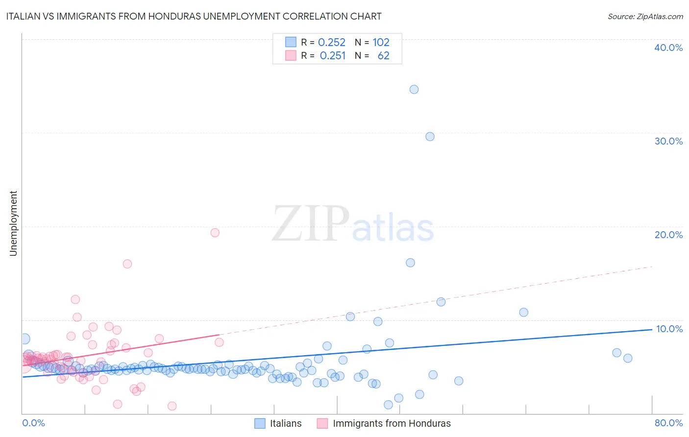 Italian vs Immigrants from Honduras Unemployment