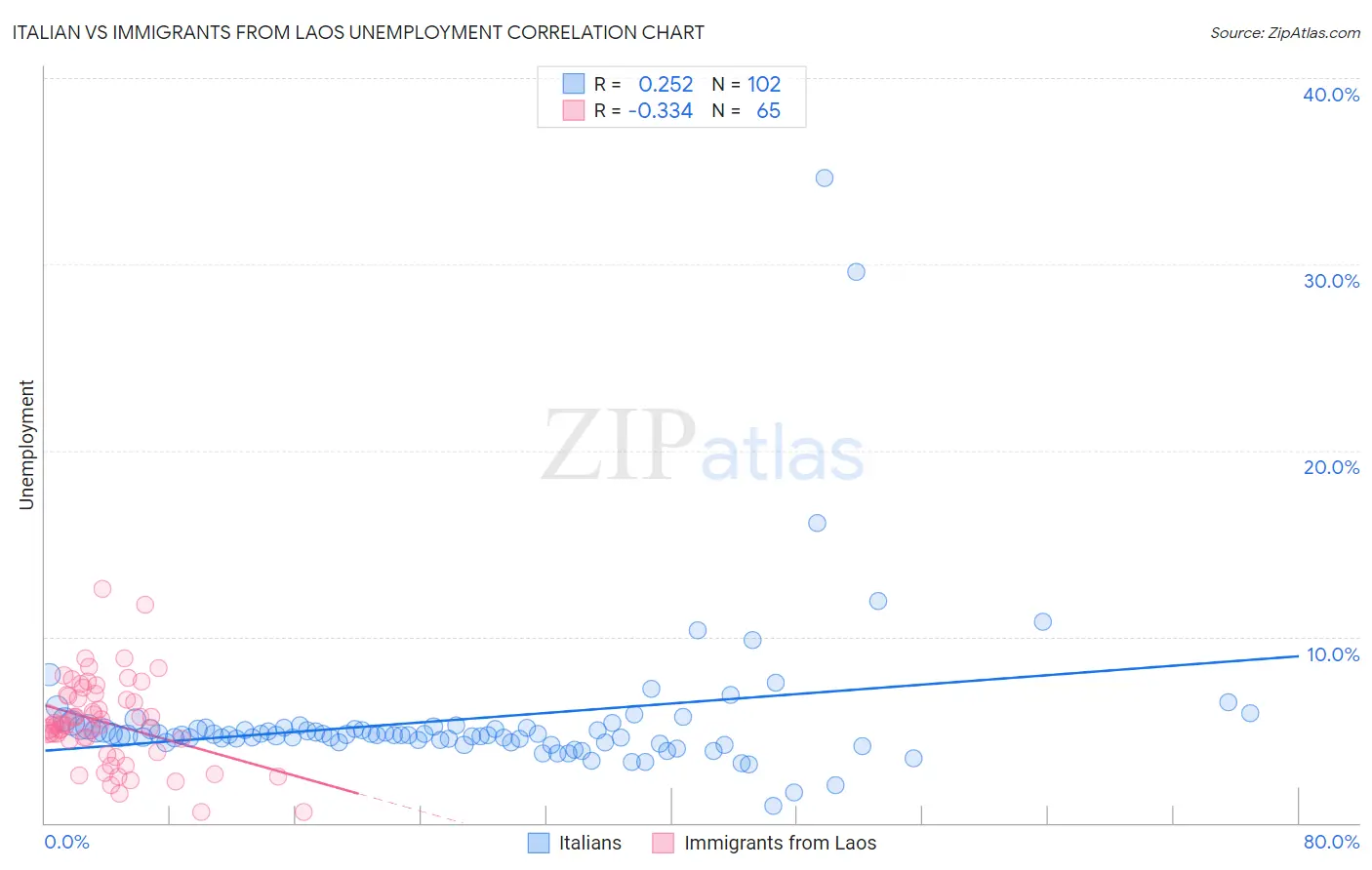 Italian vs Immigrants from Laos Unemployment