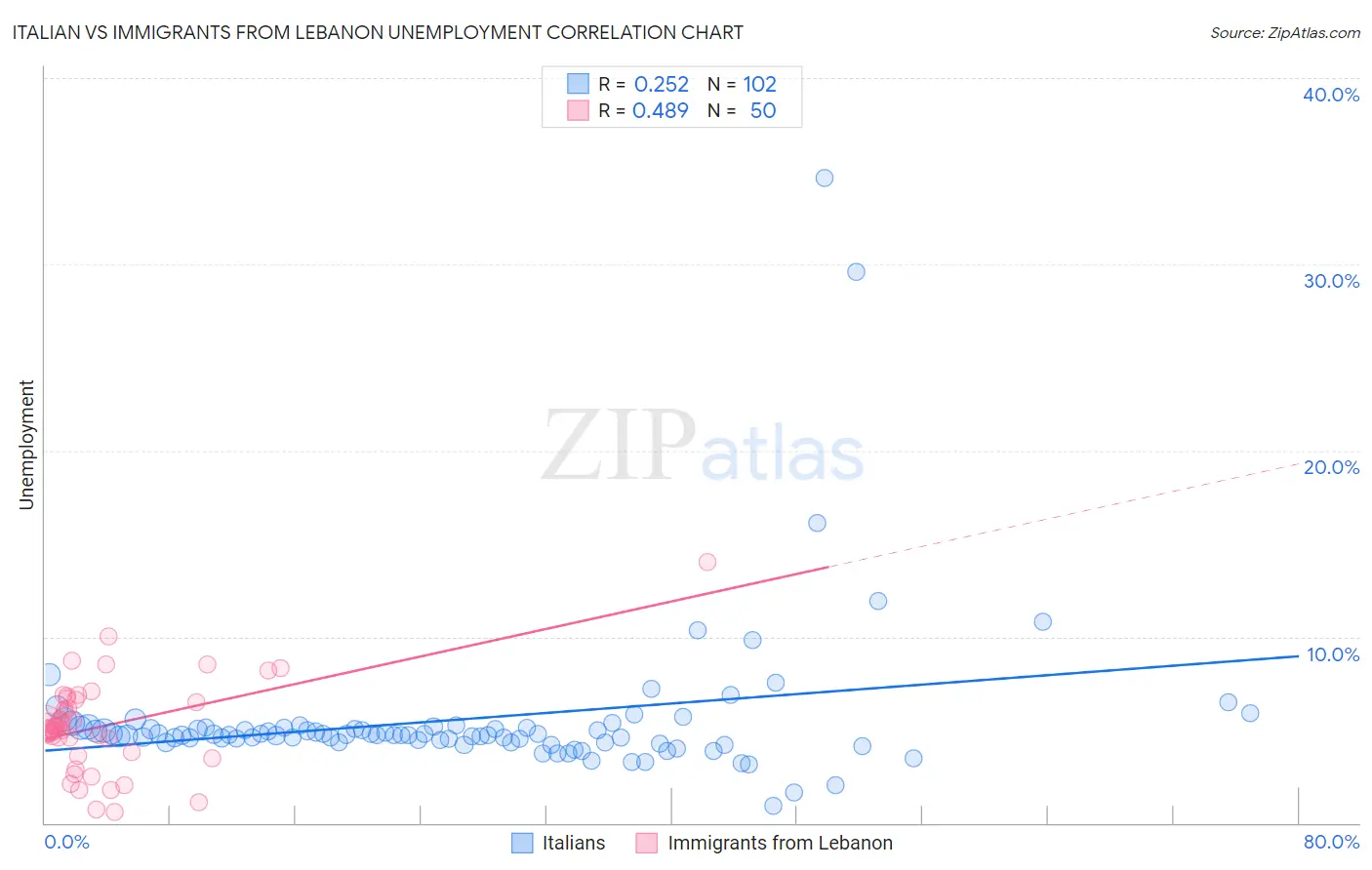 Italian vs Immigrants from Lebanon Unemployment