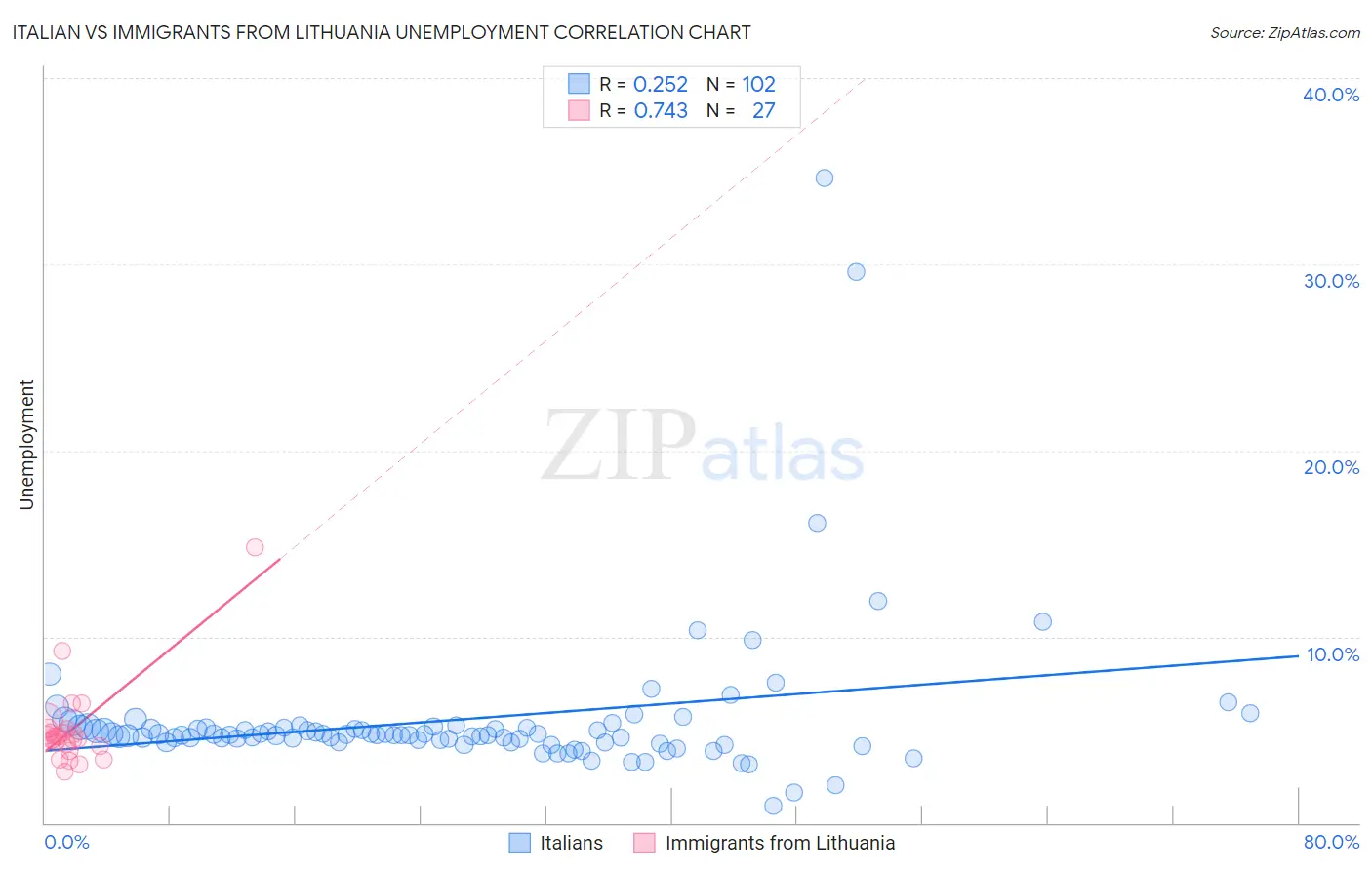 Italian vs Immigrants from Lithuania Unemployment