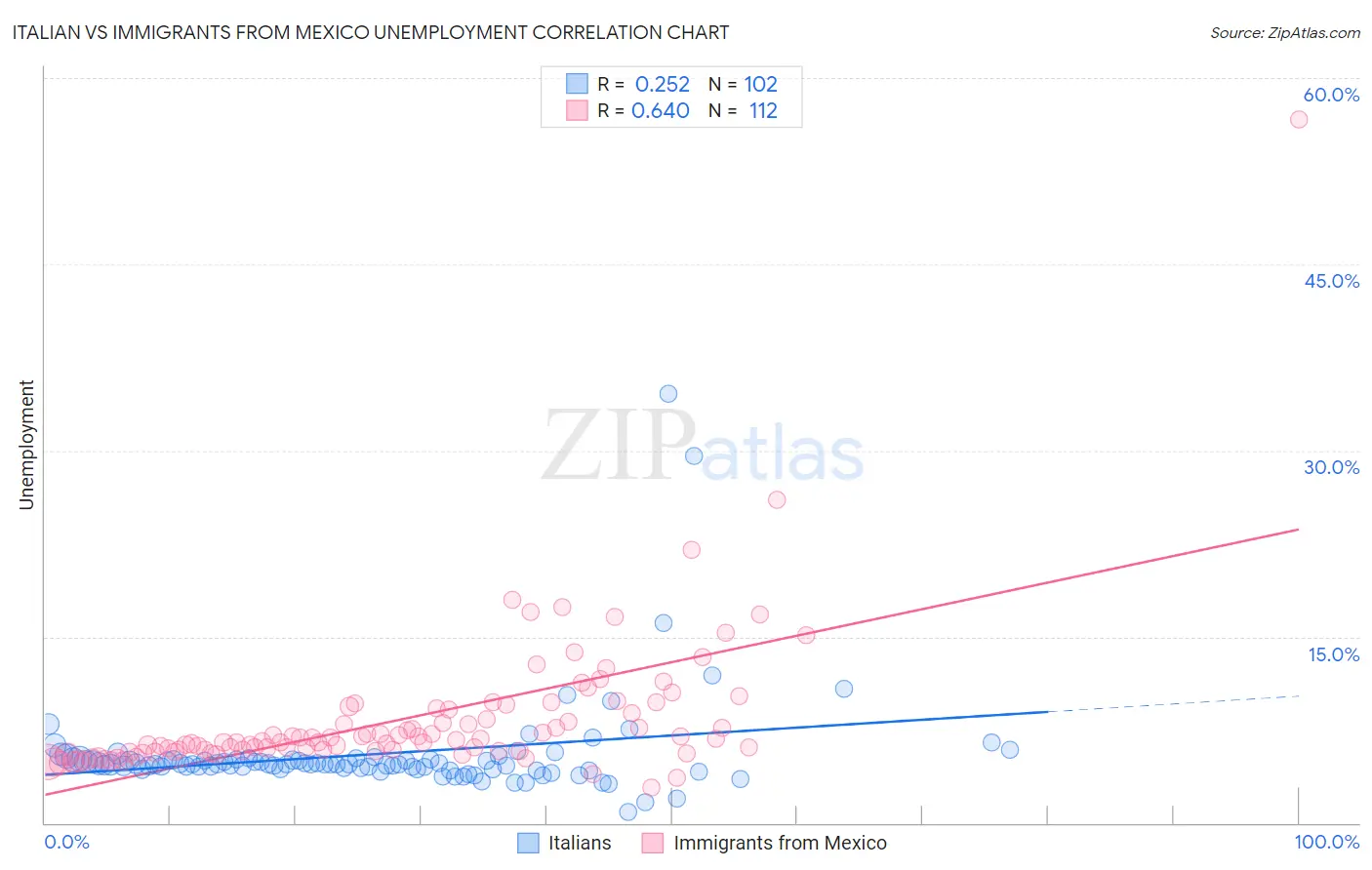 Italian vs Immigrants from Mexico Unemployment