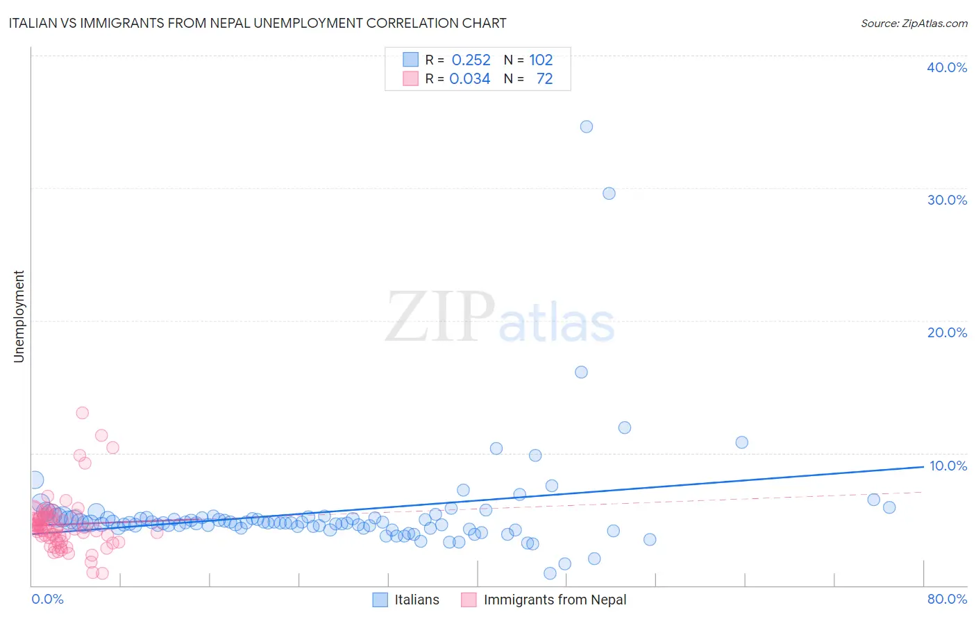 Italian vs Immigrants from Nepal Unemployment