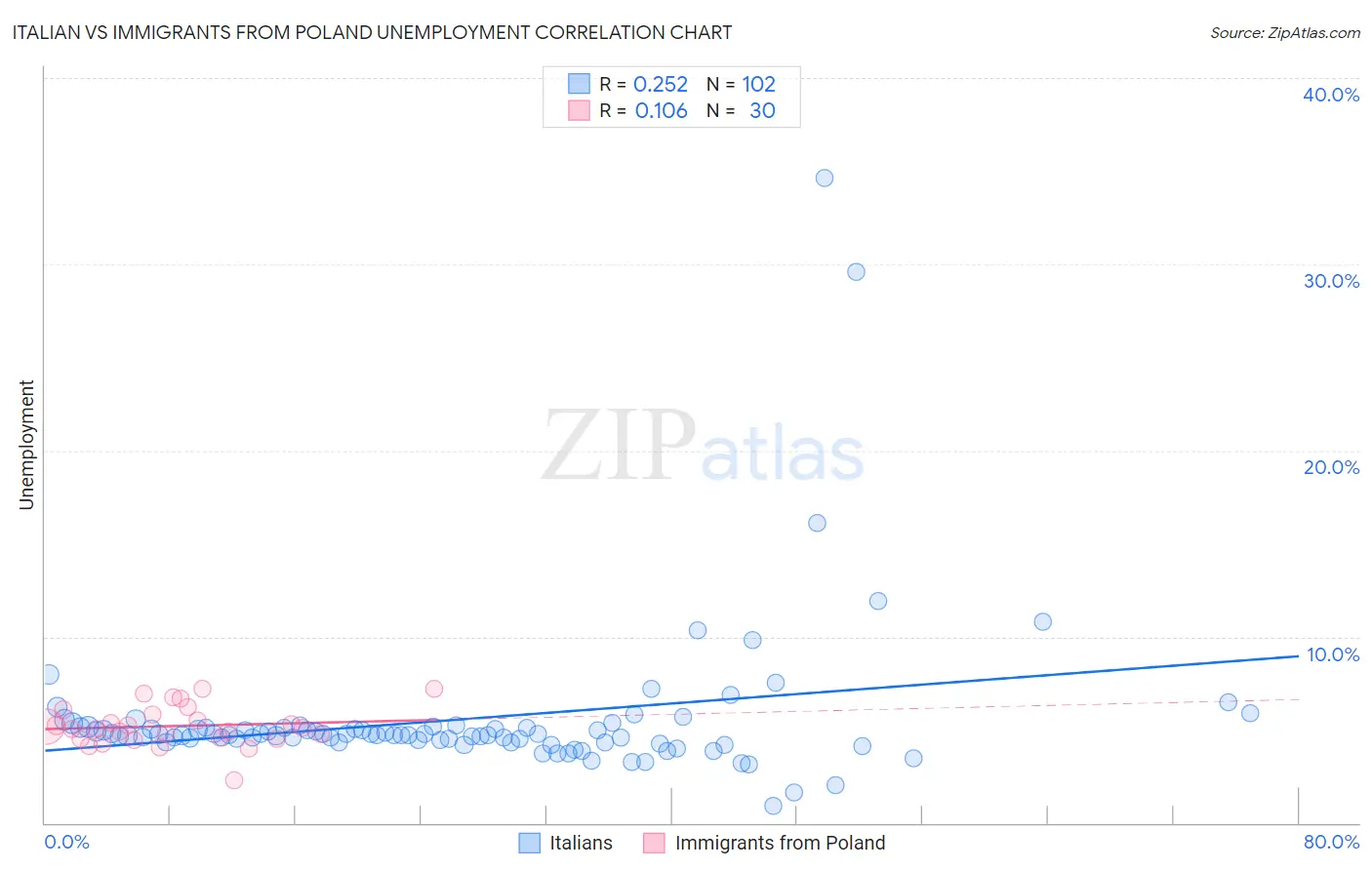 Italian vs Immigrants from Poland Unemployment