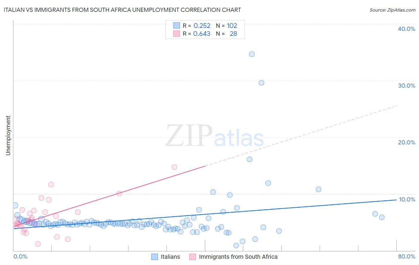 Italian vs Immigrants from South Africa Unemployment