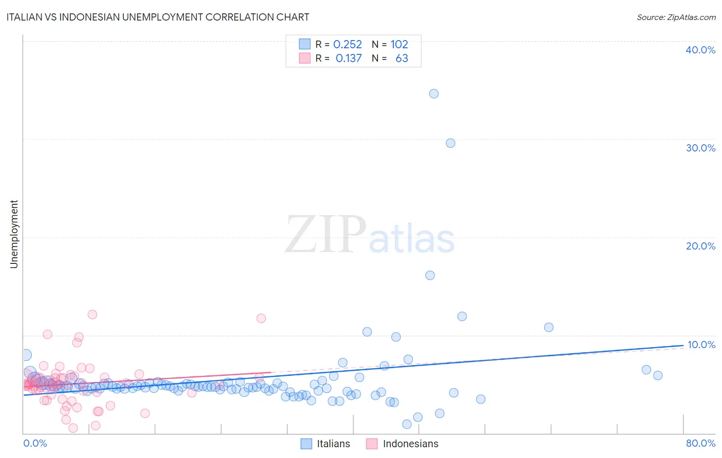 Italian vs Indonesian Unemployment