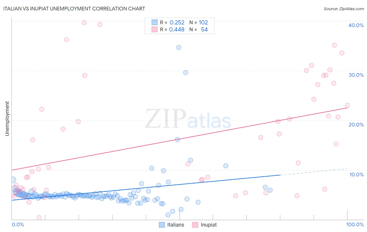 Italian vs Inupiat Unemployment