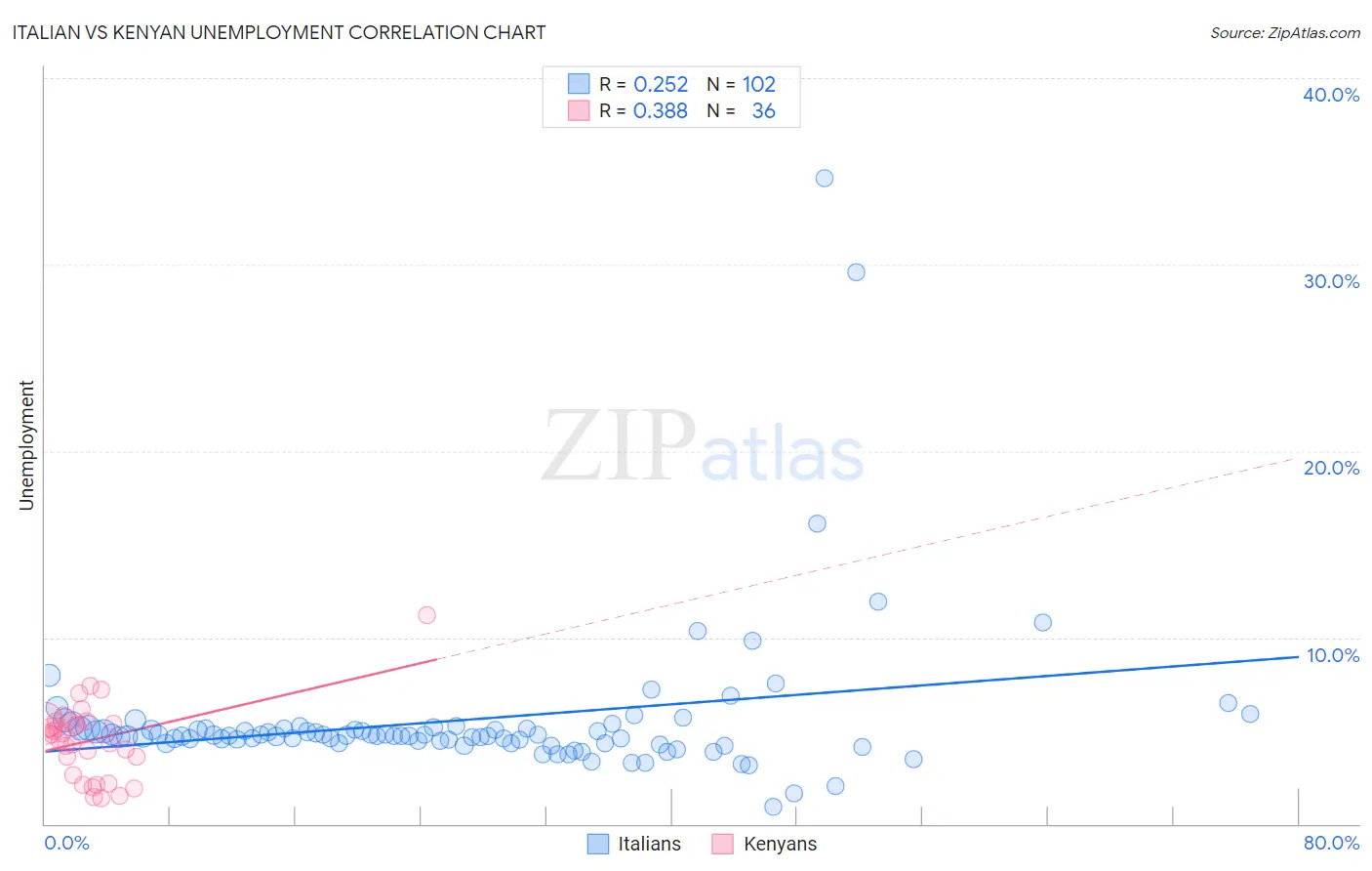 Italian vs Kenyan Unemployment