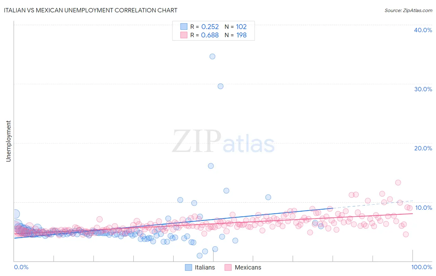 Italian vs Mexican Unemployment