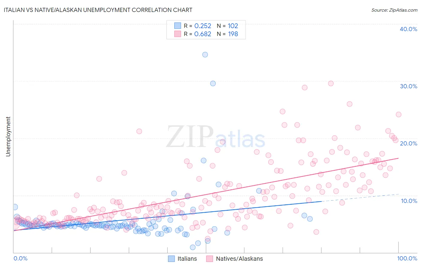 Italian vs Native/Alaskan Unemployment