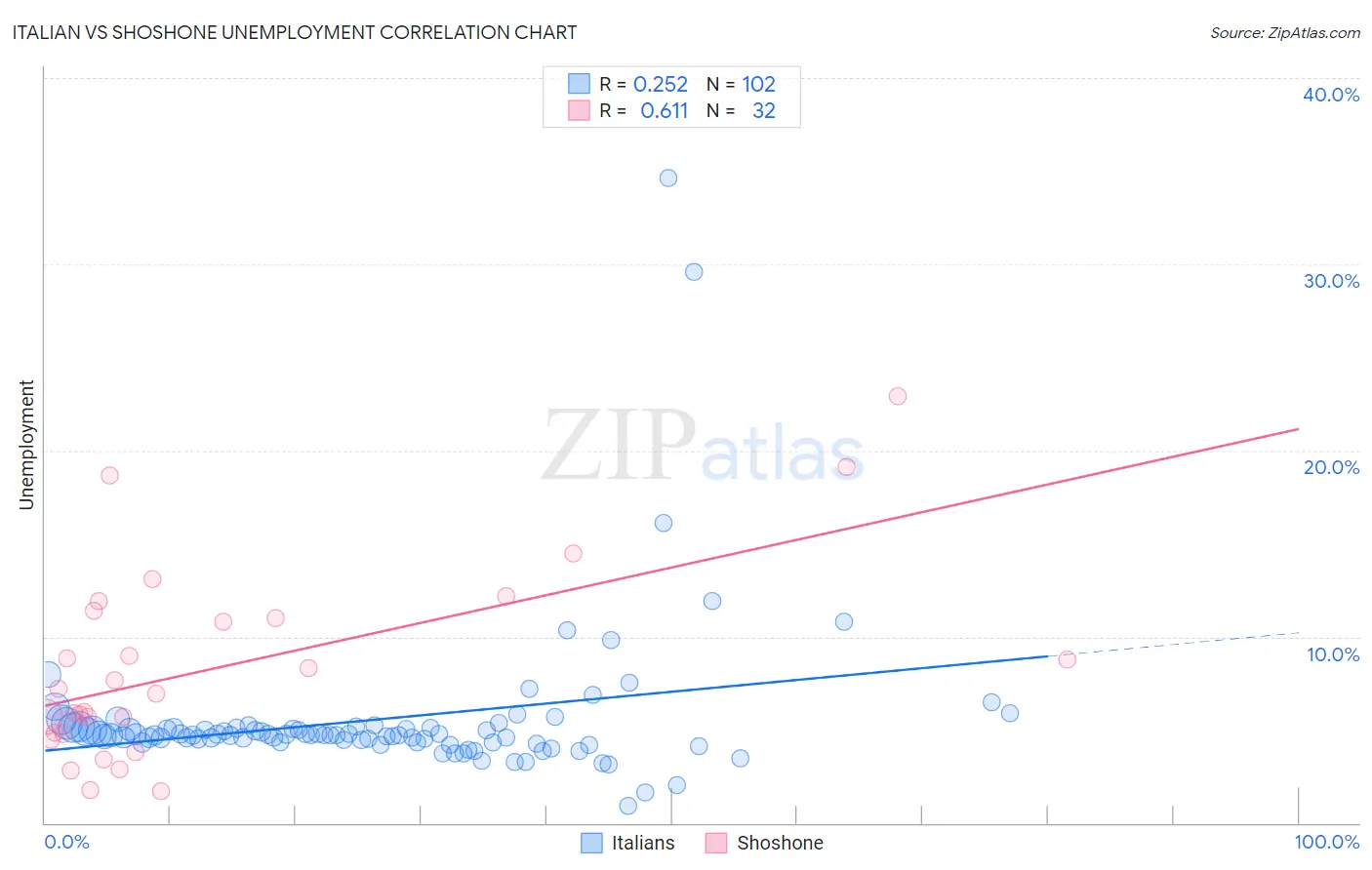 Italian vs Shoshone Unemployment