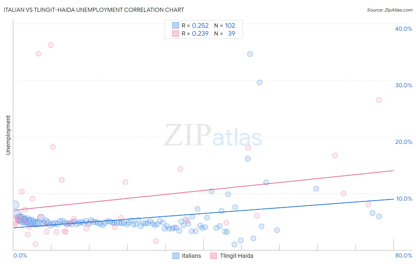 Italian vs Tlingit-Haida Unemployment