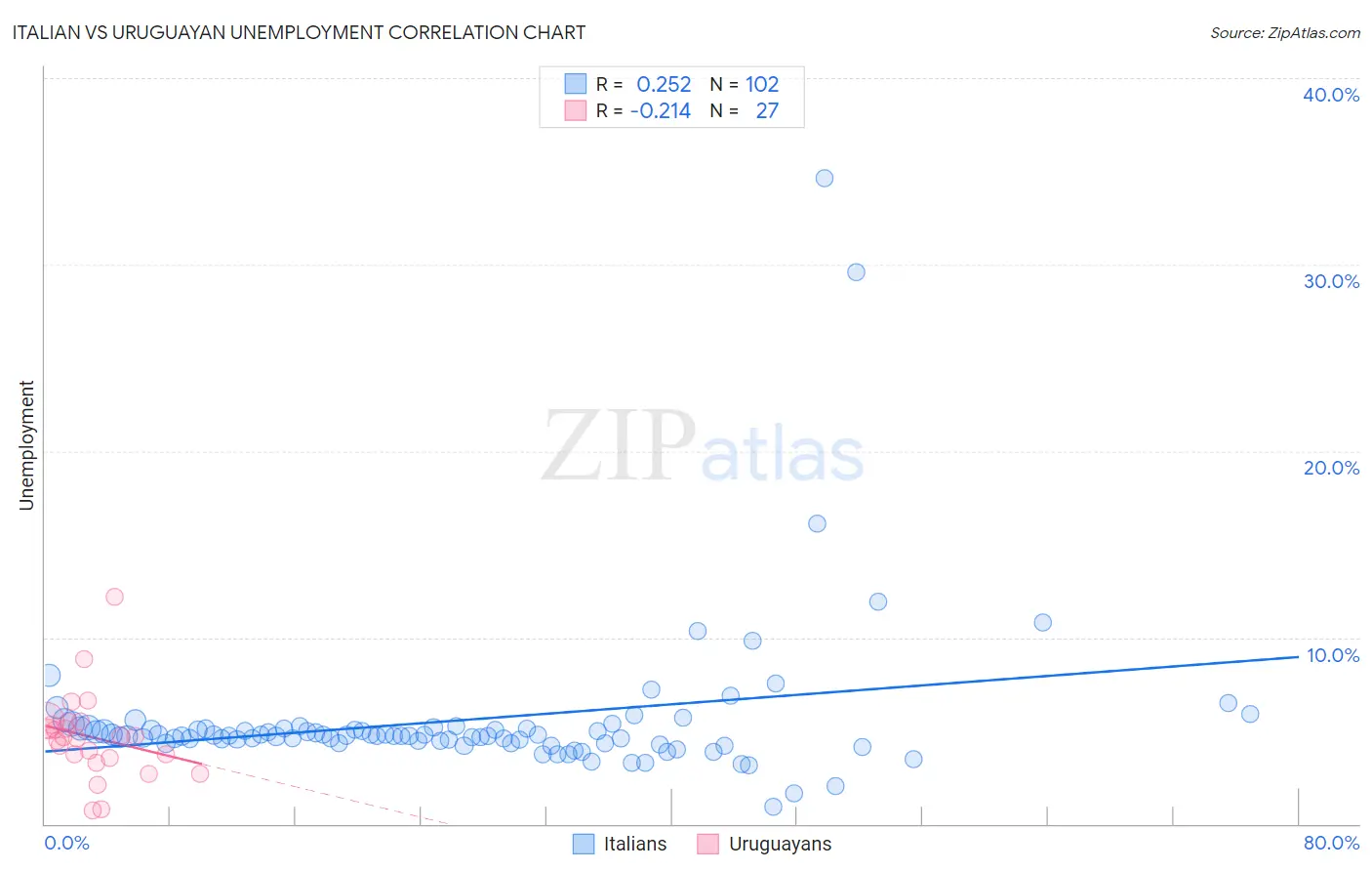 Italian vs Uruguayan Unemployment