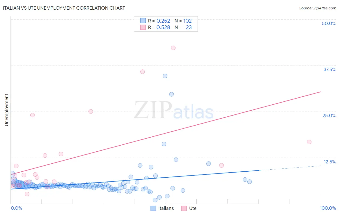 Italian vs Ute Unemployment