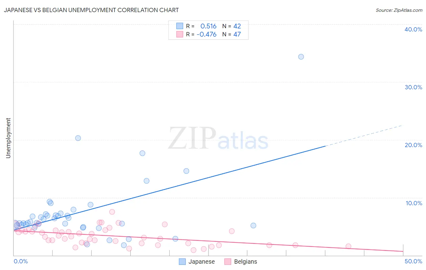 Japanese vs Belgian Unemployment